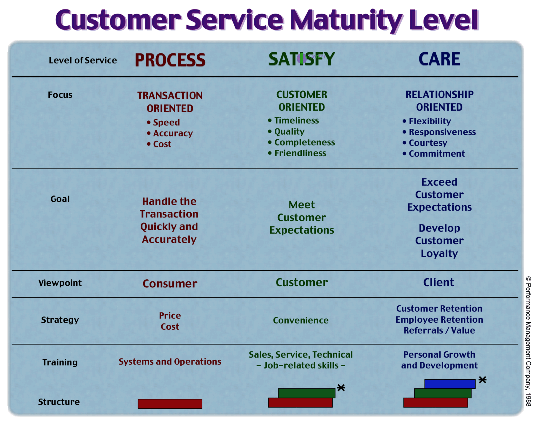 On Integrity and Customer Service and improving business results