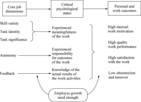 Job Characteristics model by J. R. Hackman and Greg Oldham, 1976