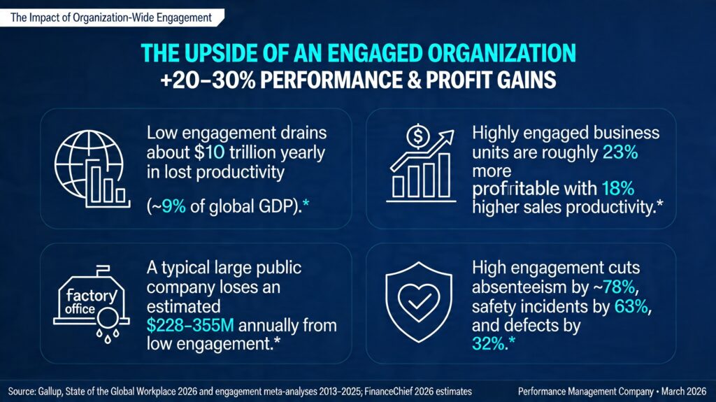Impacts of engagement from Gallup 2026
