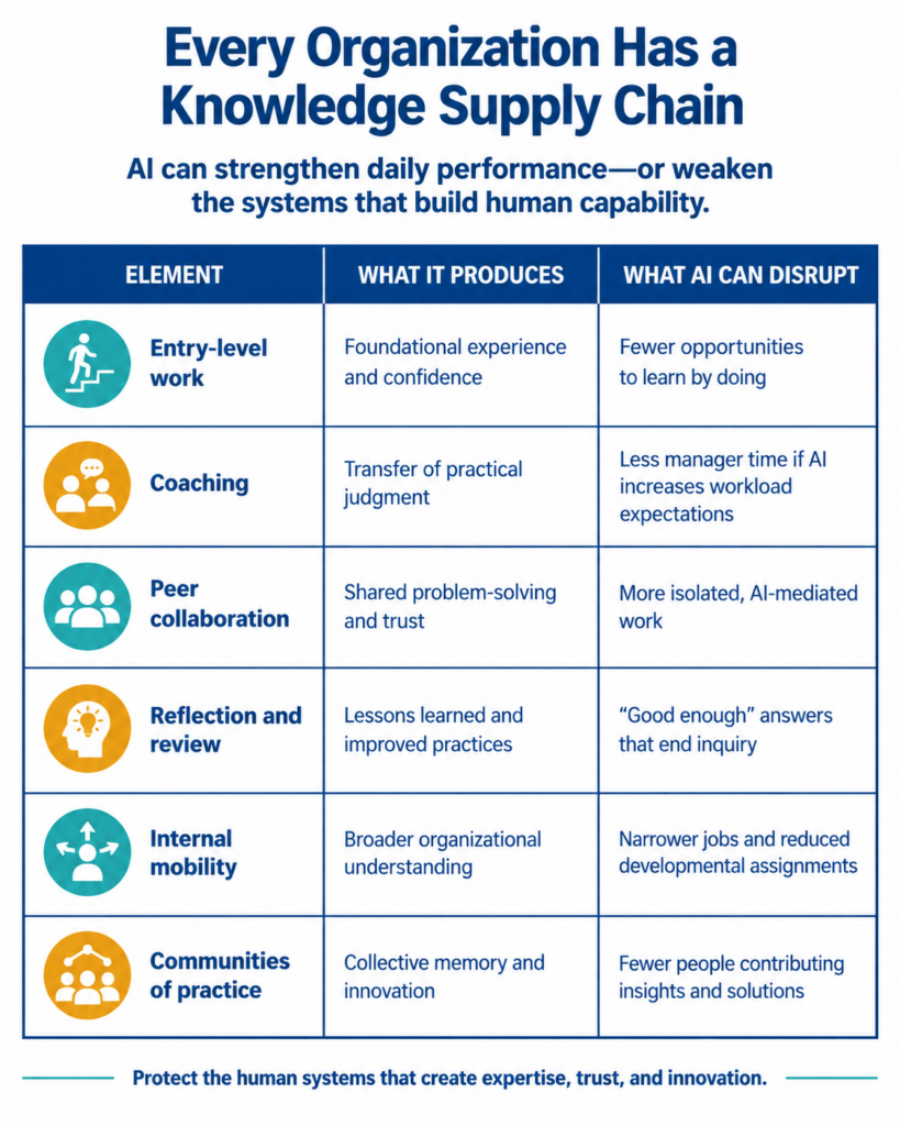 Knowledge Supply Chain Infographic about AI in the workplace and its impacts