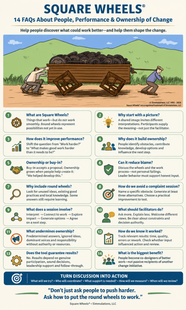 SWs FAQ Infographic An infographic around the commonly asked, FAQs around Square Wheels images for facilitating organizational improvement